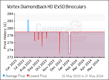Best Price History for the Vortex Diamondback HD 12x50 Binoculars