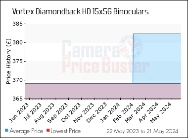 Best Price History for the Vortex Diamondback HD 15x56 Binoculars
