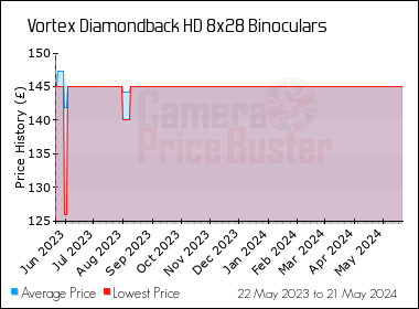 Best Price History for the Vortex Diamondback HD 8x28 Binoculars