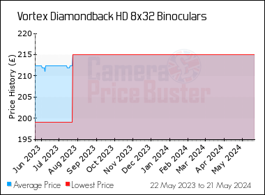 Best Price History for the Vortex Diamondback HD 8x32 Binoculars