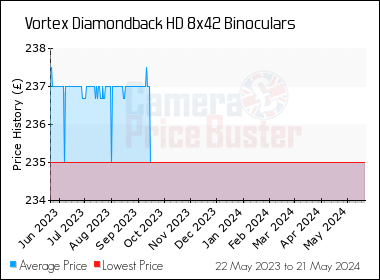 Best Price History for the Vortex Diamondback HD 8x42 Binoculars