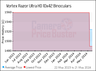 Best Price History for the Vortex Razor Ultra HD 10x42 Binoculars