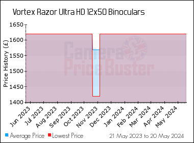 Best Price History for the Vortex Razor Ultra HD 12x50 Binoculars