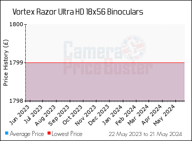 Best Price History for the Vortex Razor Ultra HD 18x56 Binoculars