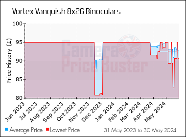 Best Price History for the Vortex Vanquish 8x26 Binoculars