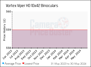 Best Price History for the Vortex Viper HD 10x42 Binoculars