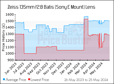 Best Price History for the Zeiss 135mm f2.8 Batis (Sony E Mount) Lens