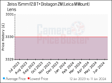 Best Price History for the Zeiss 15mm f2.8 T* Distagon ZM (Leica M Mount) Lens