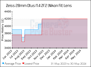 Best Price History for the Zeiss 28mm Otus f1.4 ZF.2 (Nikon Fit) Lens