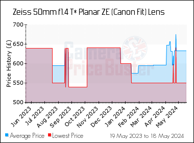 Best Price History for the Zeiss 50mm f1.4 T* Planar ZE (Canon Fit) Lens