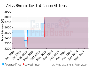 Best Price History for the Zeiss 85mm Otus f1.4 (Canon Fit) Lens