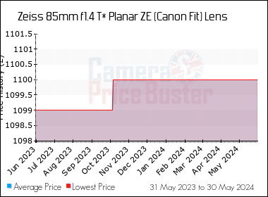 Best Price History for the Zeiss 85mm f1.4 T* Planar ZE (Canon Fit) Lens