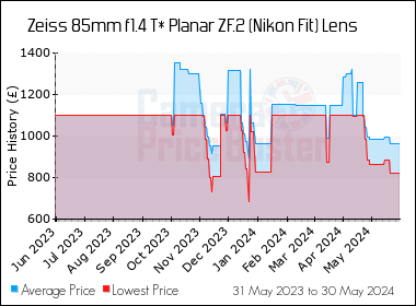 Best Price History for the Zeiss 85mm f1.4 T* Planar ZF.2 (Nikon Fit) Lens