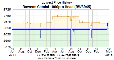 Best Price History for the Bowens Gemini 1000pro Head (BW3945)