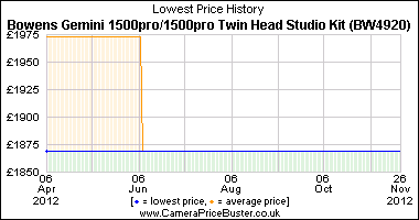 Best Price History for the Bowens Gemini 1500pro/1500pro Twin Head Studio Kit (BW4920)