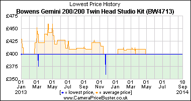 Best Price History for the Bowens Gemini 200/200 Twin Head Studio Kit (BW4713)