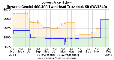 Best Price History for the Bowens Gemini 400/400 Twin Head Travelpak Kit (BW4640)