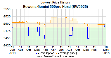 Best Price History for the Bowens Gemini 500pro Head (BW3925)