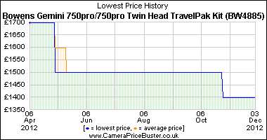 Bowens Gemini 750pro/750pro Twin Head TravelPak Kit (BW4885) Lowest Price History Graph