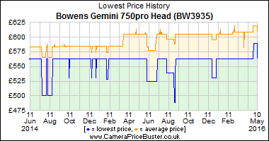 Bowens Gemini 750pro Head (BW3935) Lowest Price History Graph