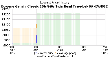Bowens Gemini Classic 250c/250c Twin Head Travelpak Kit (BW4960) Lowest Price History Graph