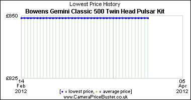 Bowens Gemini Classic 500 Twin Head Pulsar Kit Lowest Price History Graph