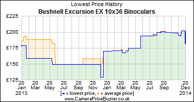 Bushnell Excursion EX 10x36 Binoculars Lowest Price History Graph