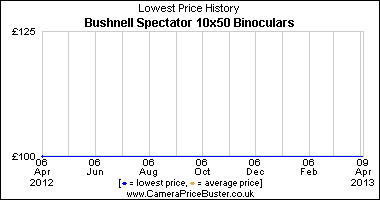 Bushnell Spectator 10x50 Binoculars Lowest Price History Graph