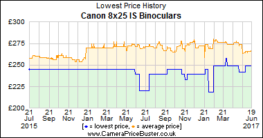 Canon 8x25 IS Binoculars Lowest Price History Graph