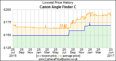 Best Price History for the Canon Angle Finder C
