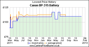 Best Price History for the Canon BP-315 Battery