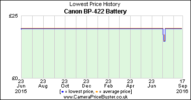 Best Price History for the Canon BP-422 Battery