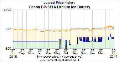 Best Price History for the Canon BP-511A Lithium Ion Battery