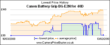 Canon Battery Grip BG-E2N for 40D Lowest Price History Graph