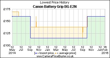 Best Price History for the Canon Battery Grip BG-E2N