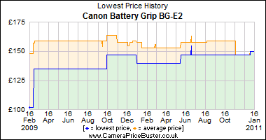 Canon Battery Grip BG-E2 Lowest Price History Graph