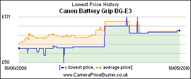 Canon Battery Grip BG-E3 Lowest Price History Graph