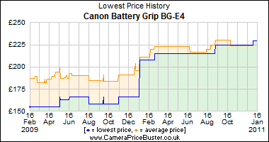 Canon Battery Grip BG-E4 Lowest Price History Graph