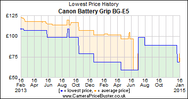 Canon Battery Grip BG-E5 Lowest Price History Graph