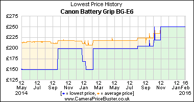 Canon Battery Grip BG-E6 Lowest Price History Graph