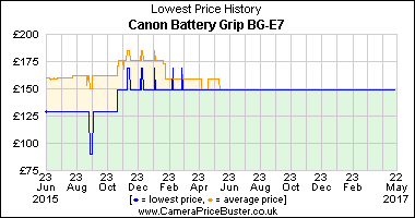 Best Price History for the Canon Battery Grip BG-E7