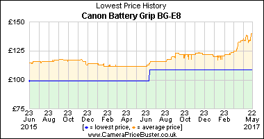 Canon Battery Grip BG-E8 Lowest Price History Graph