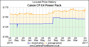 Best Price History for the Canon CP-E4 Power Pack