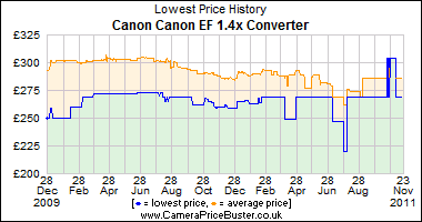 Canon Canon EF 1.4x Converter Lowest Price History Graph