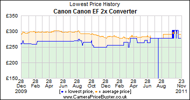 Canon Canon EF 2x Converter Lowest Price History Graph