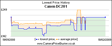 Canon DC201 Lowest Price History Graph