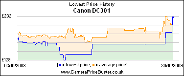 Canon DC301 Lowest Price History Graph
