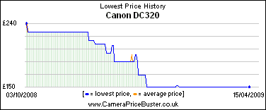 Canon DC320 Lowest Price History Graph