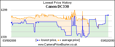 Canon DC330 Lowest Price History Graph