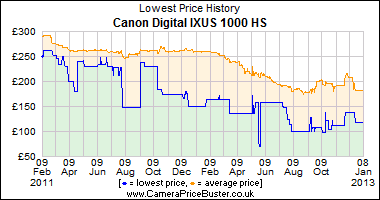 Canon Digital IXUS 1000 HS Lowest Price History Graph